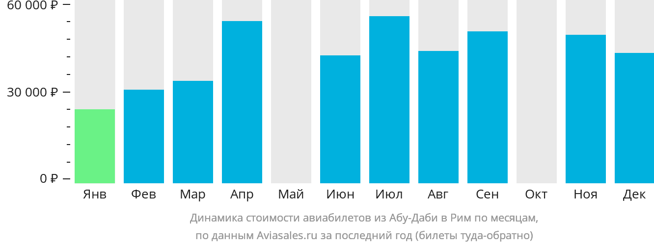 Динамика стоимости авиабилетов из Абу-Даби в Рим по месяцам