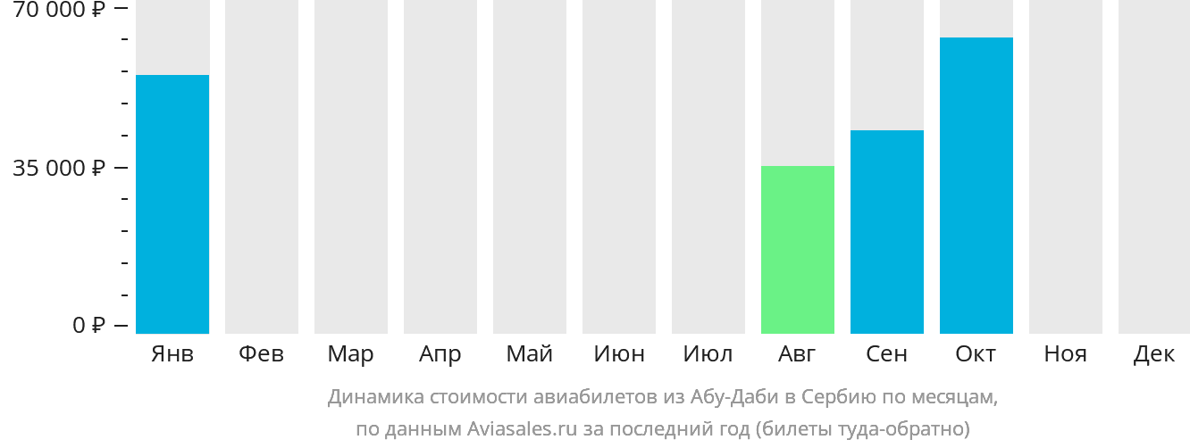 Динамика стоимости авиабилетов из Абу-Даби в Сербию по месяцам