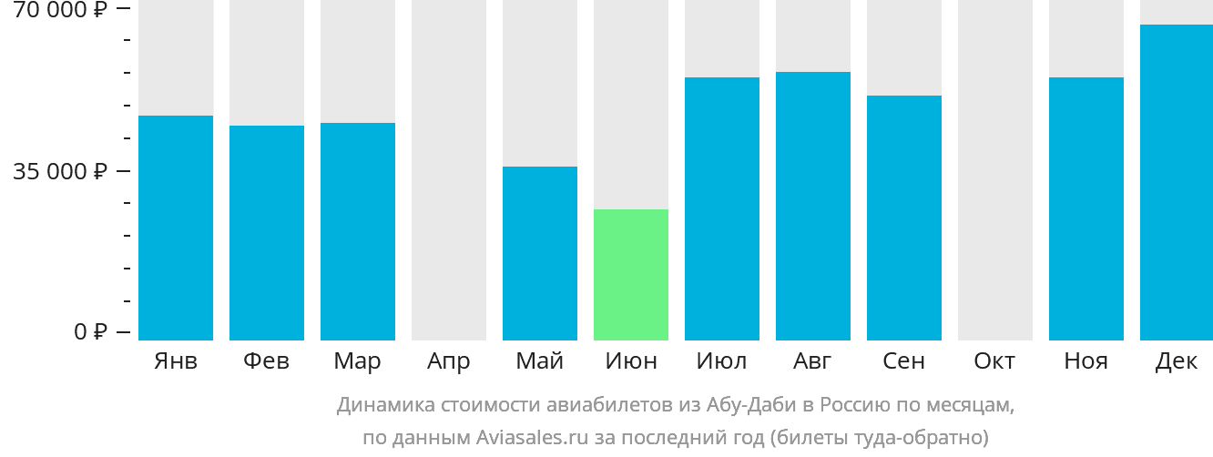 Динамика стоимости авиабилетов из Абу-Даби в Россию по месяцам
