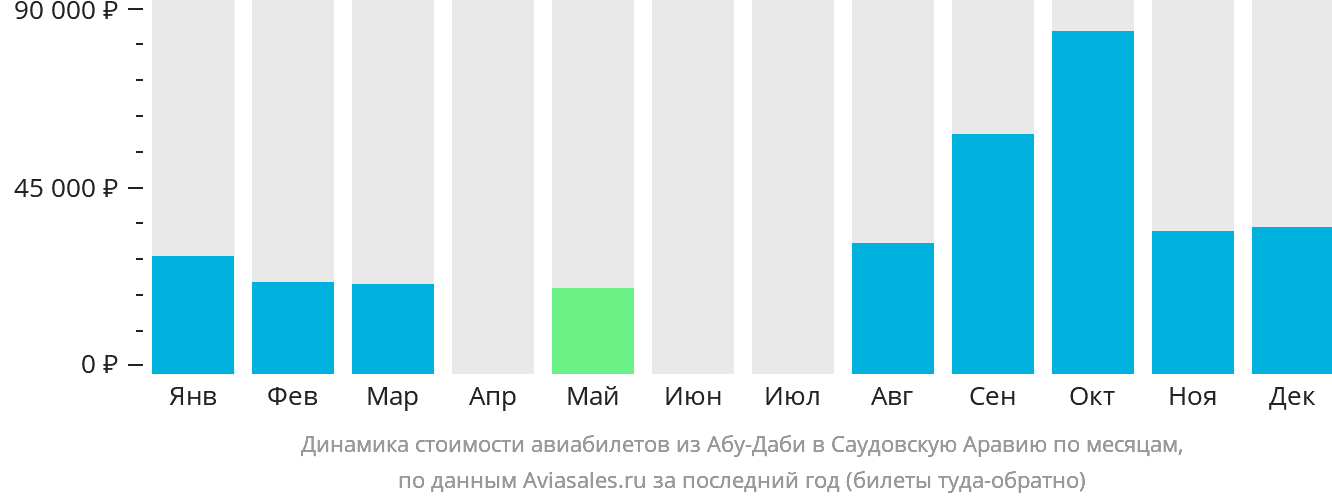 Динамика стоимости авиабилетов из Абу-Даби в Саудовскую Аравию по месяцам