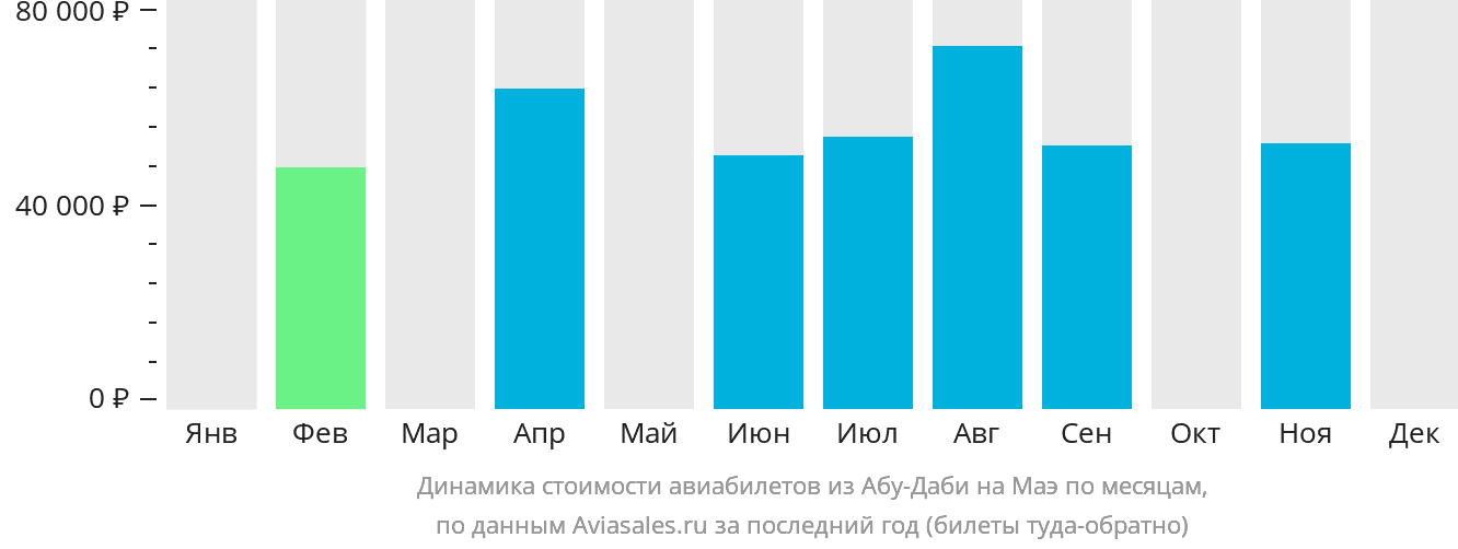 Динамика стоимости авиабилетов из Абу-Даби на Маэ по месяцам