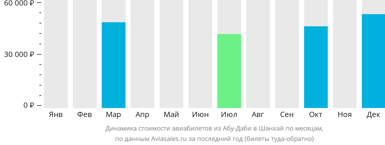 Динамика стоимости авиабилетов из Абу-Даби в Шанхай по месяцам