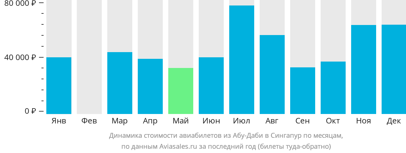 Динамика стоимости авиабилетов из Абу-Даби в Сингапур по месяцам