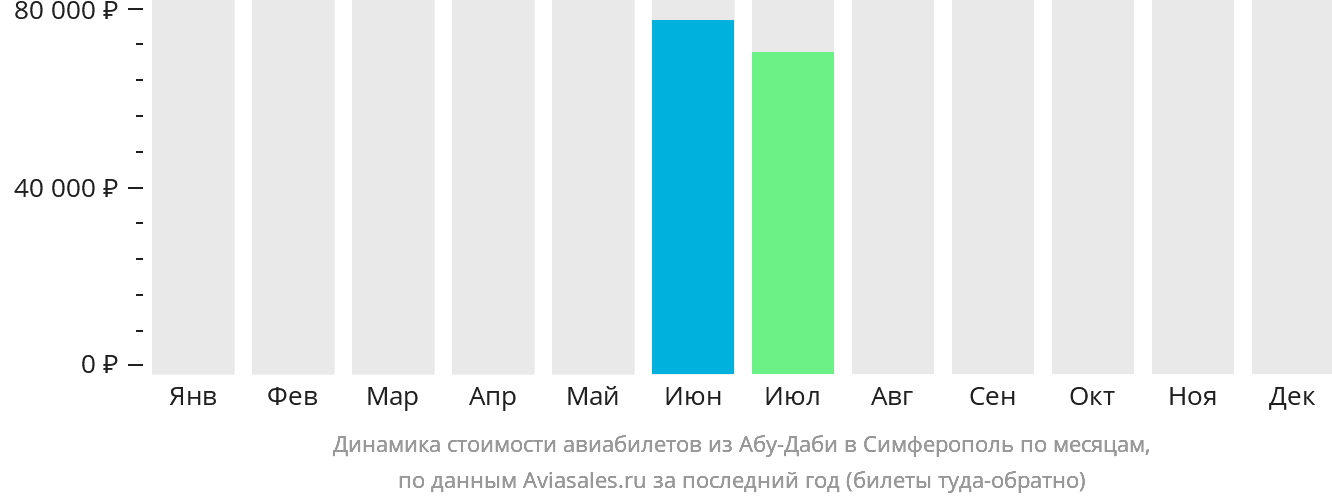 Динамика стоимости авиабилетов из Абу-Даби в Симферополь по месяцам