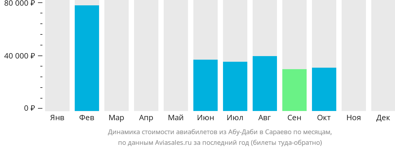 Динамика стоимости авиабилетов из Абу-Даби в Сараево по месяцам