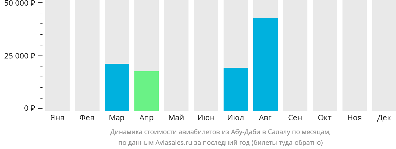 Динамика стоимости авиабилетов из Абу-Даби в Салалу по месяцам