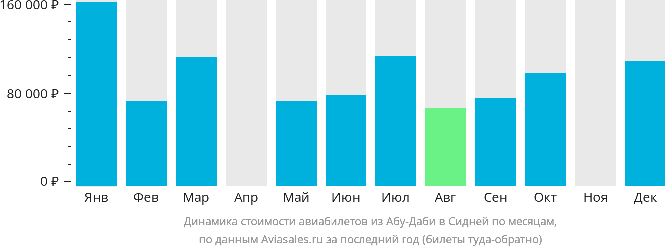 Динамика стоимости авиабилетов из Абу-Даби в Сидней по месяцам