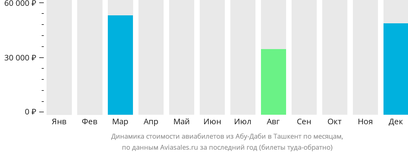 Динамика стоимости авиабилетов из Абу-Даби в Ташкент по месяцам