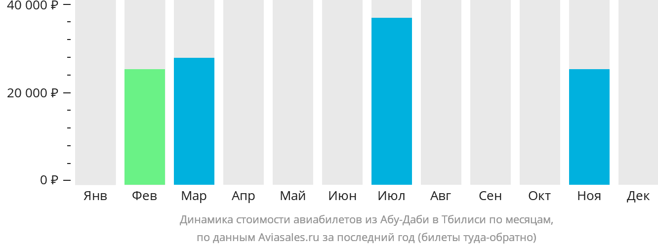 Динамика стоимости авиабилетов из Абу-Даби в Тбилиси по месяцам