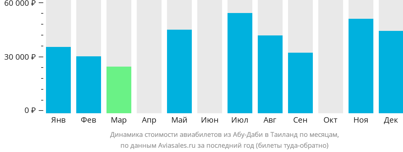 Динамика стоимости авиабилетов из Абу-Даби в Таиланд по месяцам