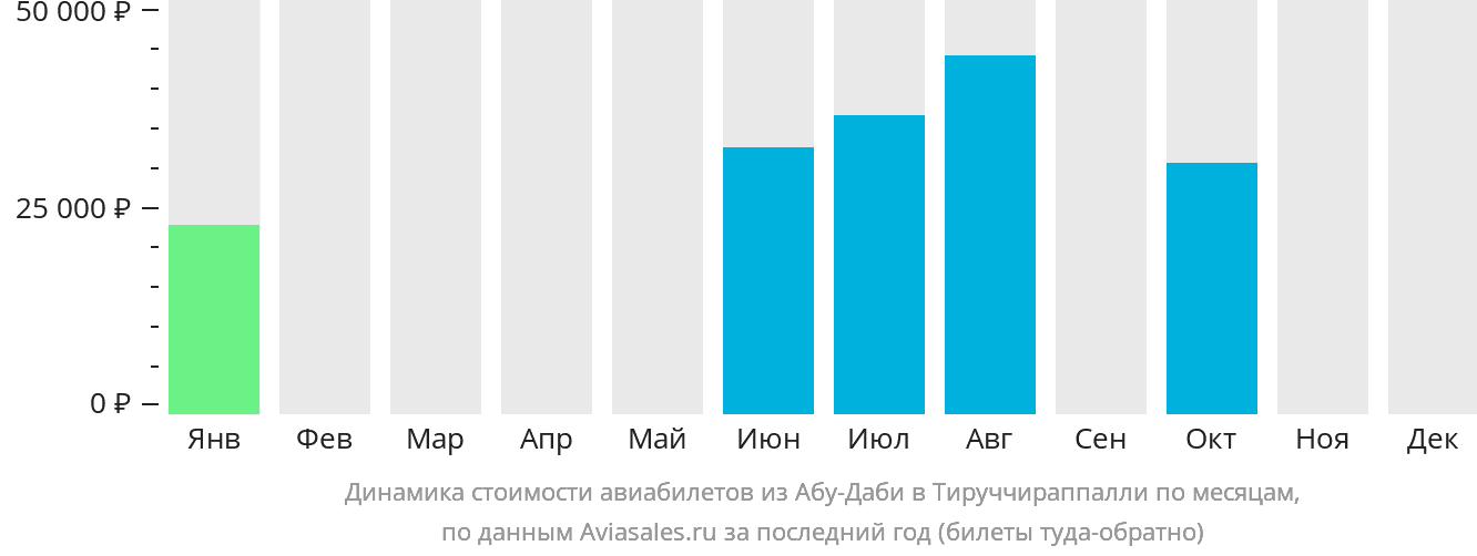 Динамика стоимости авиабилетов из Абу-Даби в Тируччираппалли по месяцам