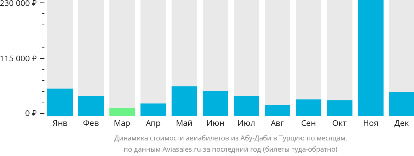 Динамика стоимости авиабилетов из Абу-Даби в Турцию по месяцам
