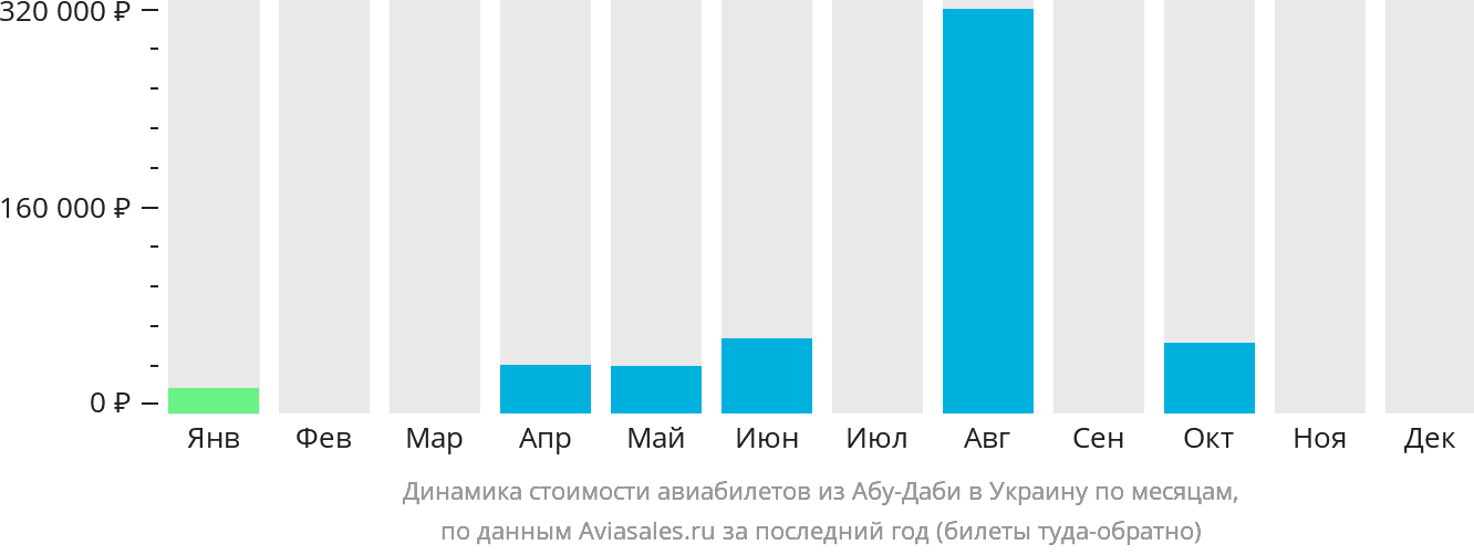 Динамика стоимости авиабилетов из Абу-Даби в Украину по месяцам
