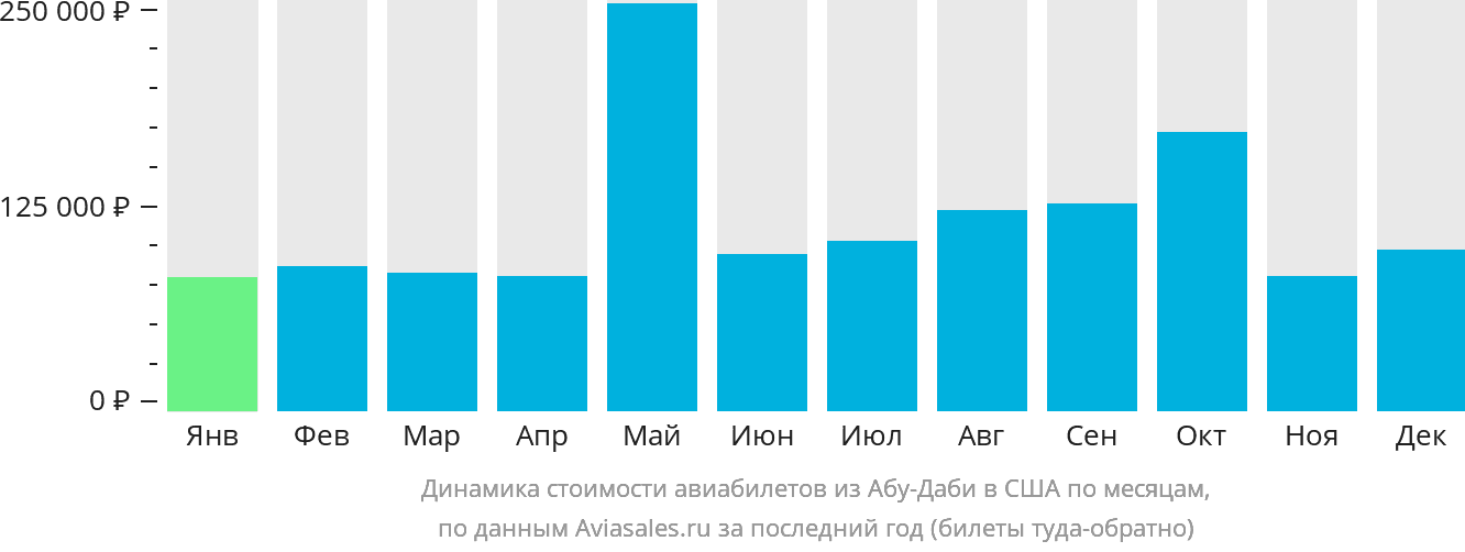 Динамика стоимости авиабилетов из Абу-Даби в США по месяцам