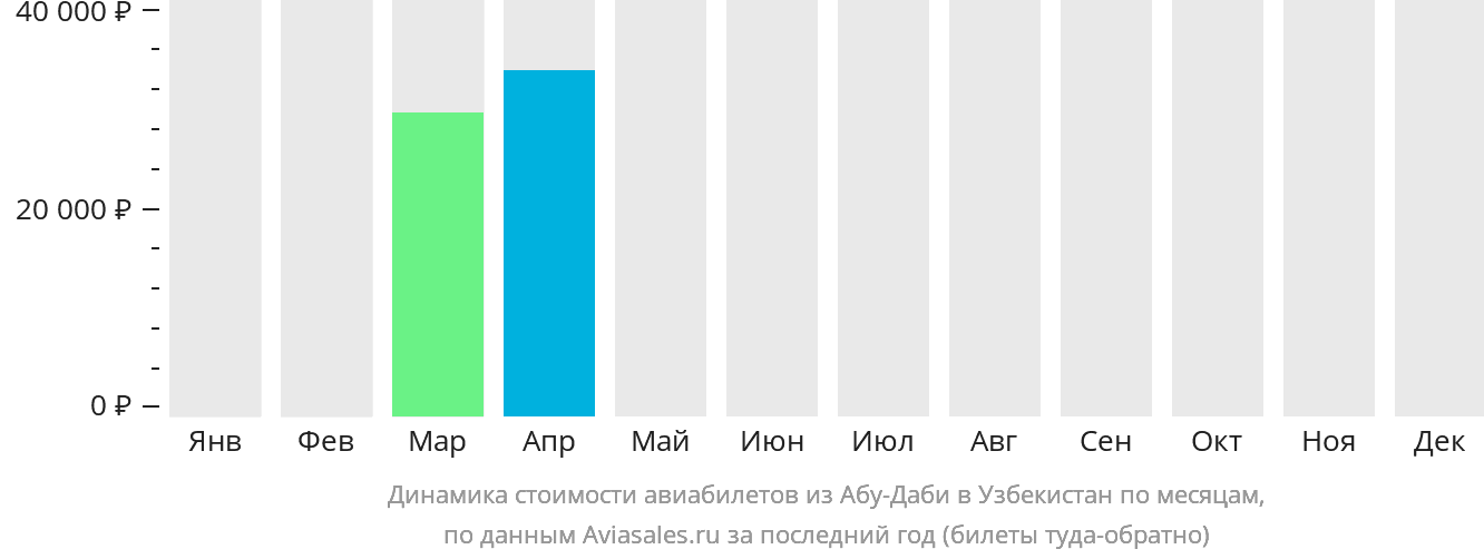Динамика стоимости авиабилетов из Абу-Даби в Узбекистан по месяцам