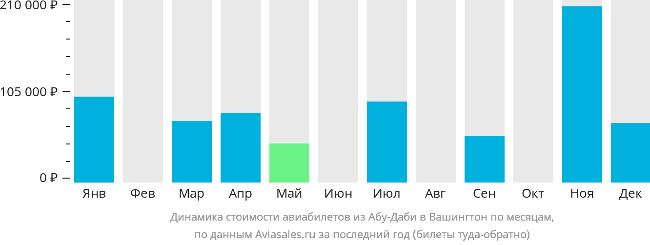 Динамика стоимости авиабилетов из Абу-Даби в Вашингтон по месяцам