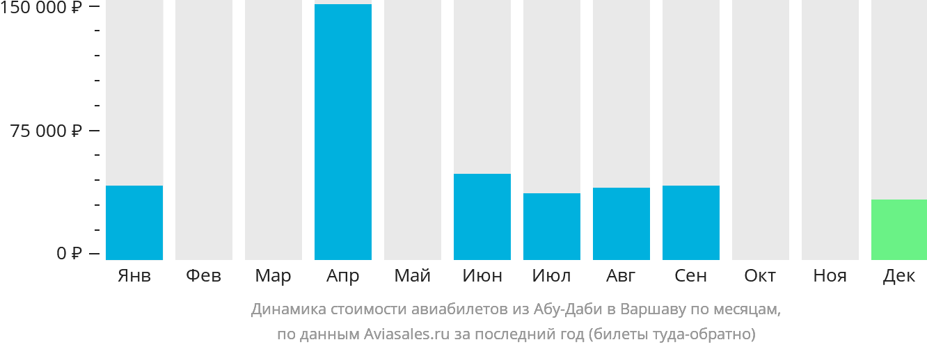 Динамика стоимости авиабилетов из Абу-Даби в Варшаву по месяцам