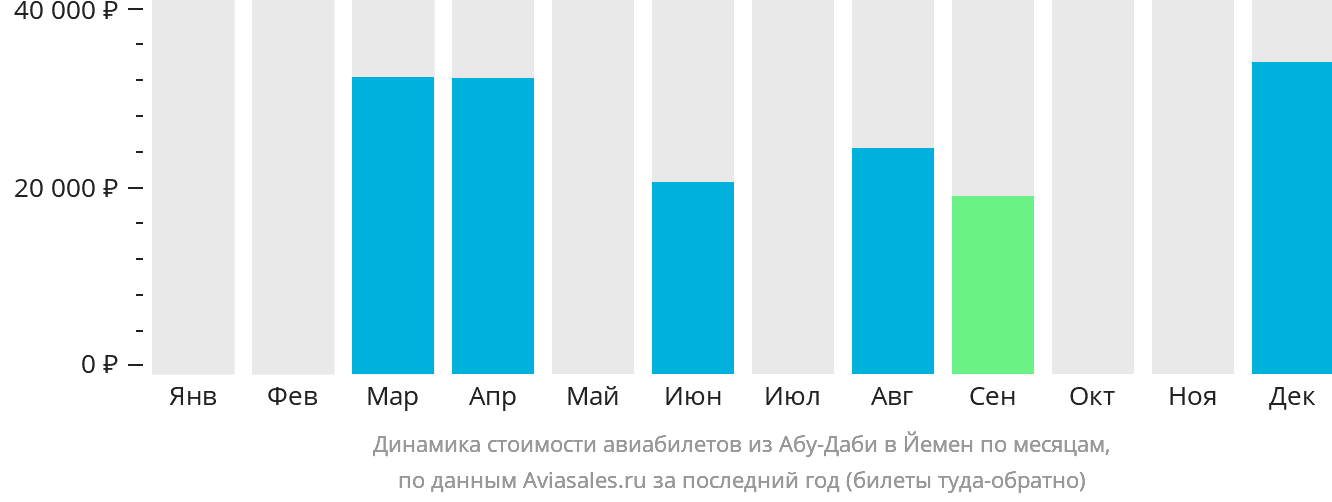 Динамика стоимости авиабилетов из Абу-Даби в Йемен по месяцам