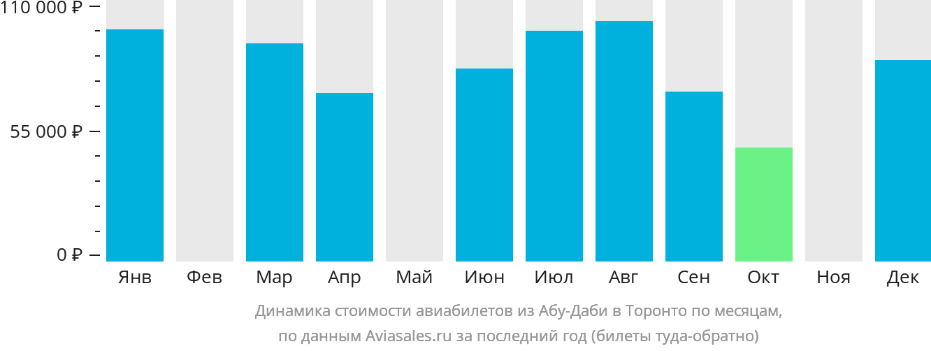 Динамика стоимости авиабилетов из Абу-Даби в Торонто по месяцам