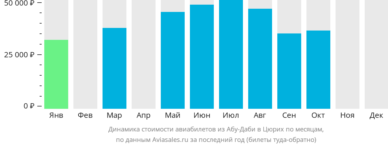 Динамика стоимости авиабилетов из Абу-Даби в Цюрих по месяцам