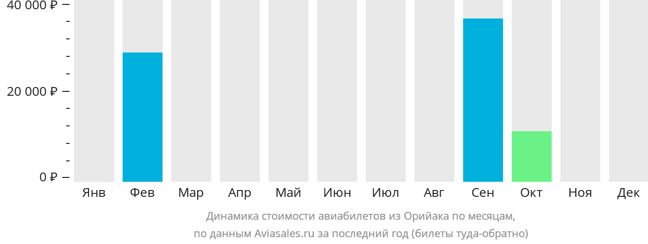 Динамика стоимости авиабилетов из Орийака по месяцам