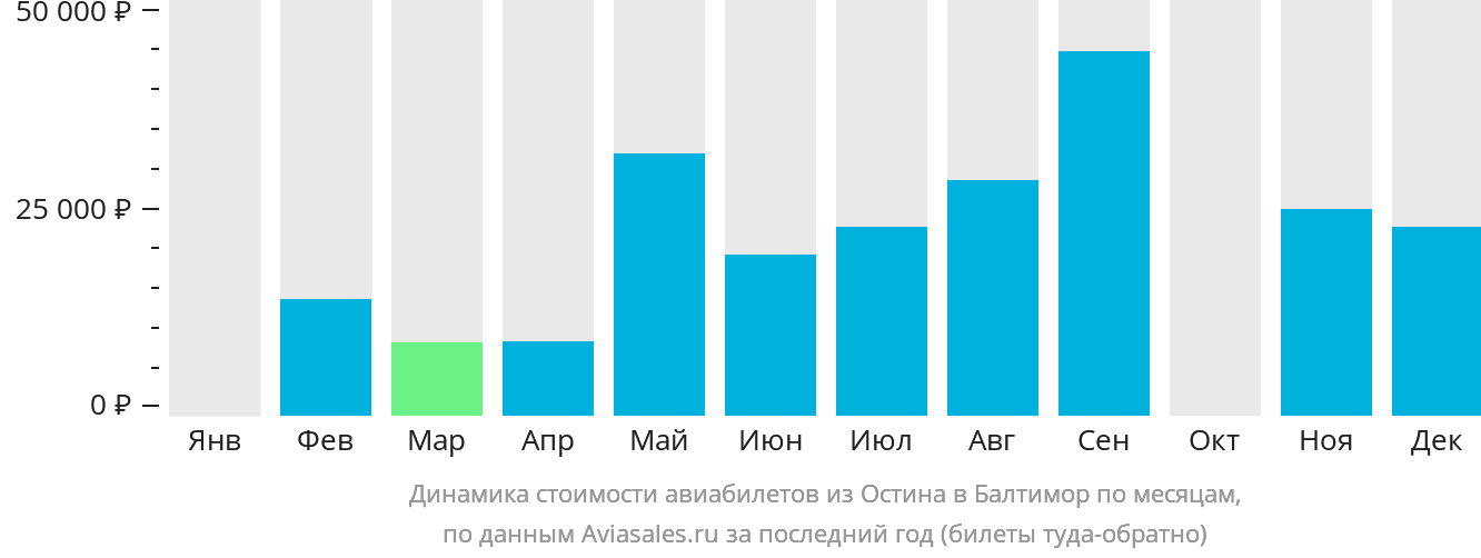 Динамика стоимости авиабилетов из Остина в Балтимор по месяцам