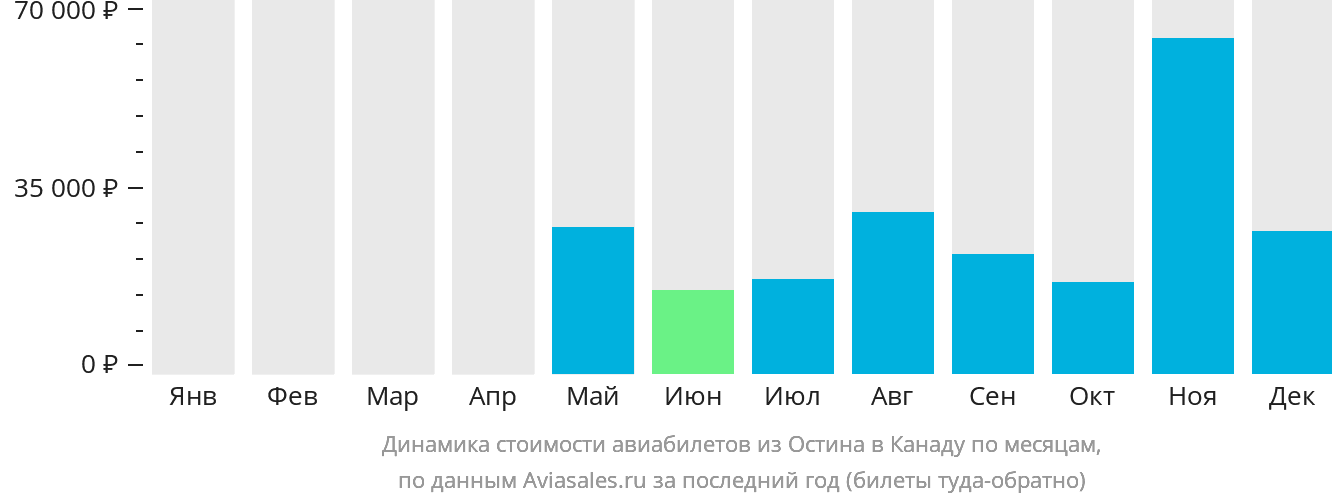 Динамика стоимости авиабилетов из Остина в Канаду по месяцам