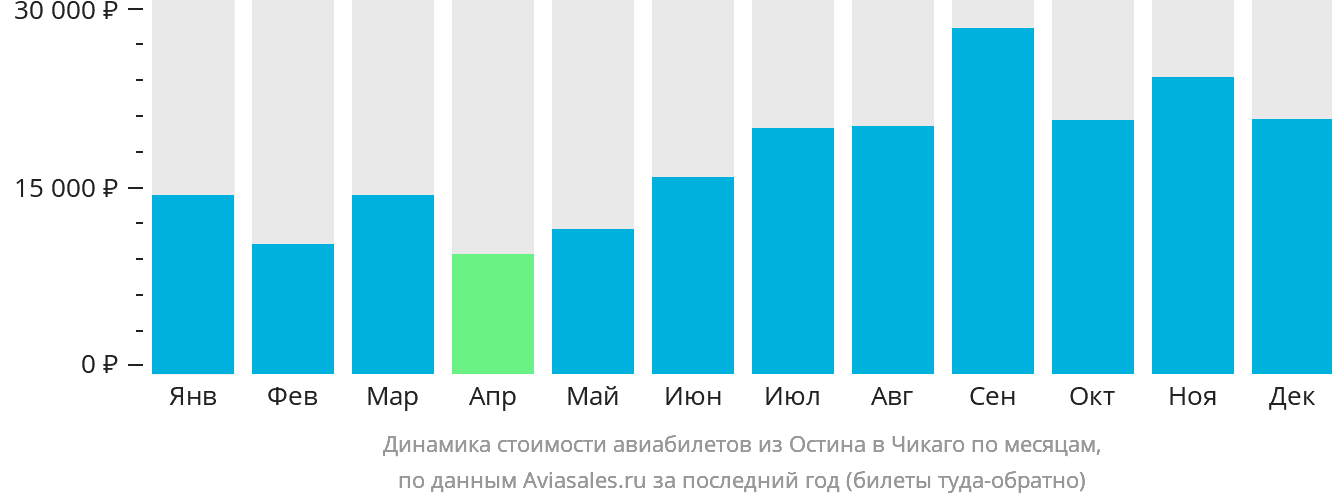 Динамика стоимости авиабилетов из Остина в Чикаго по месяцам