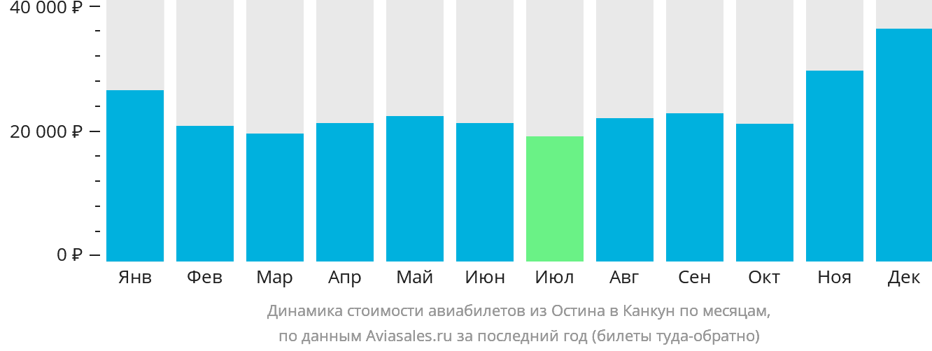 Динамика стоимости авиабилетов из Остина в Канкун по месяцам