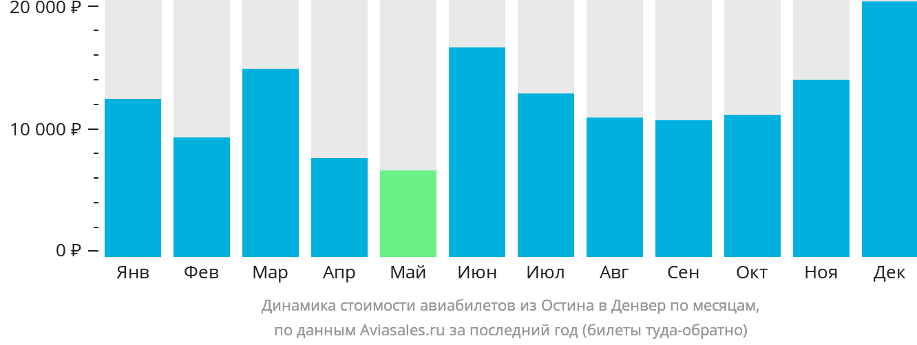 Динамика стоимости авиабилетов из Остина в Денвер по месяцам