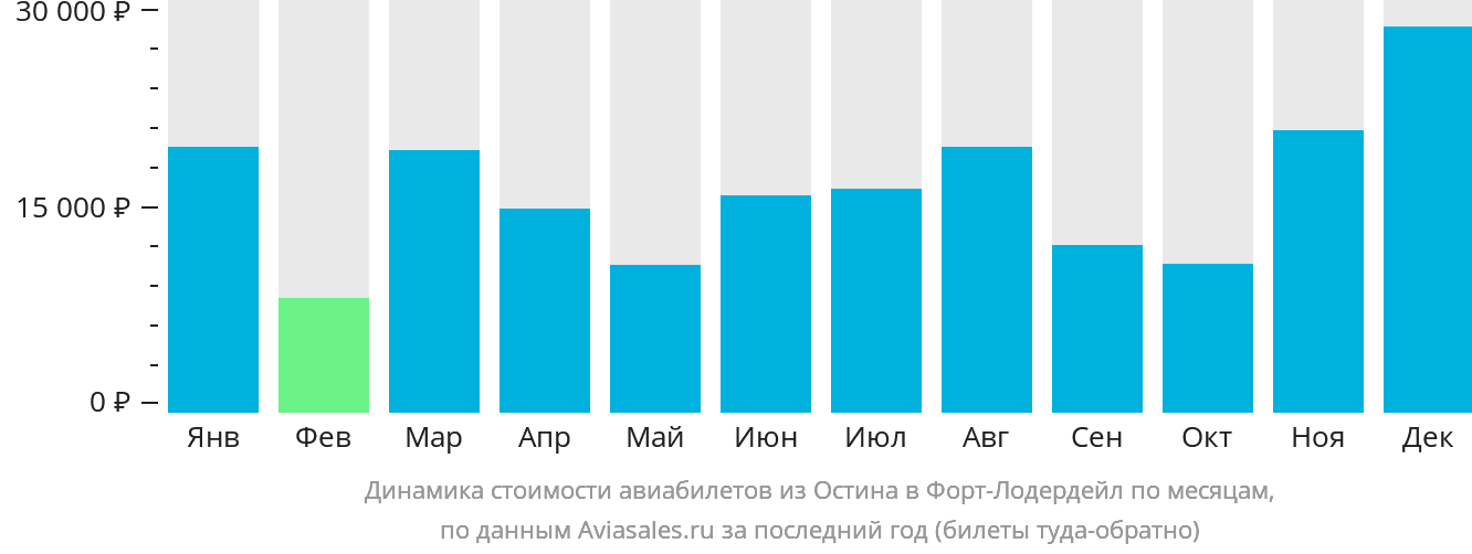 Динамика стоимости авиабилетов из Остина в Форт-Лодердейл по месяцам