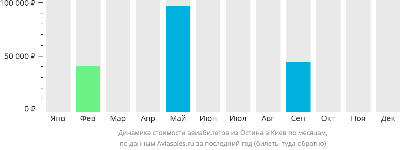 Динамика стоимости авиабилетов из Остина в Киев по месяцам