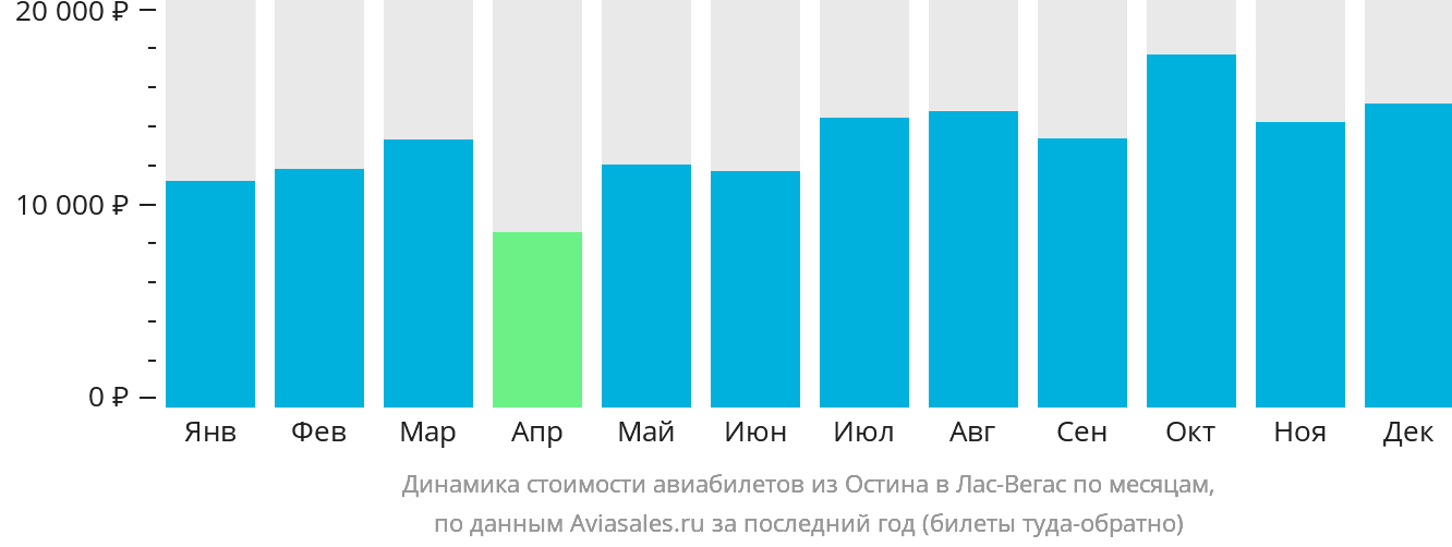 Динамика стоимости авиабилетов из Остина в Лас-Вегас по месяцам