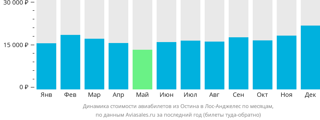 Динамика стоимости авиабилетов из Остина в Лос-Анджелес по месяцам