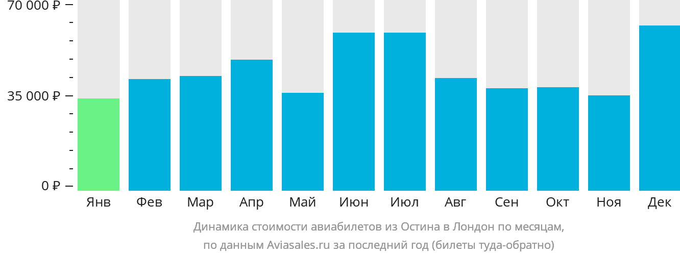 Динамика стоимости авиабилетов из Остина в Лондон по месяцам