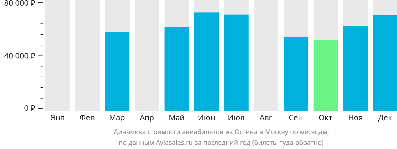 Динамика стоимости авиабилетов из Остина в Москву по месяцам
