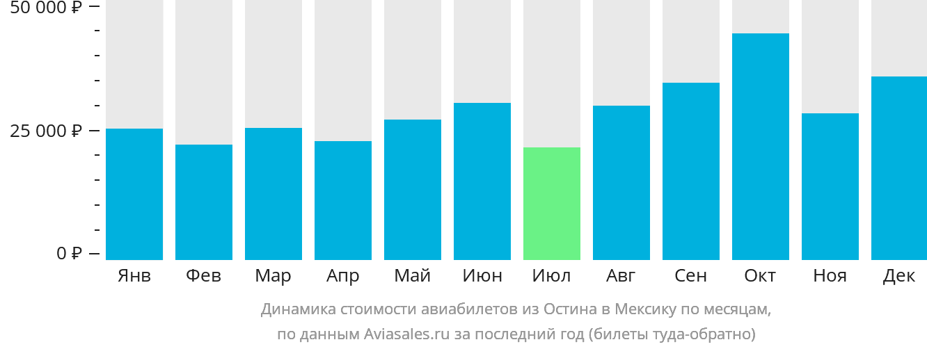 Динамика стоимости авиабилетов из Остина в Мексику по месяцам