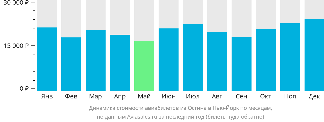 Динамика стоимости авиабилетов из Остина в Нью-Йорк по месяцам