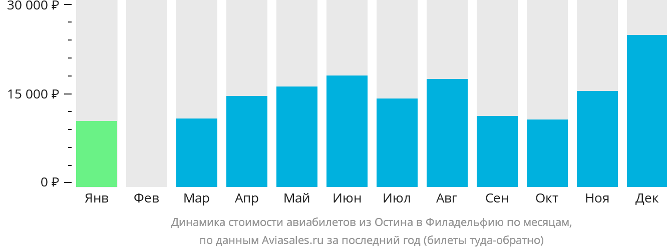 Динамика стоимости авиабилетов из Остина в Филадельфию по месяцам