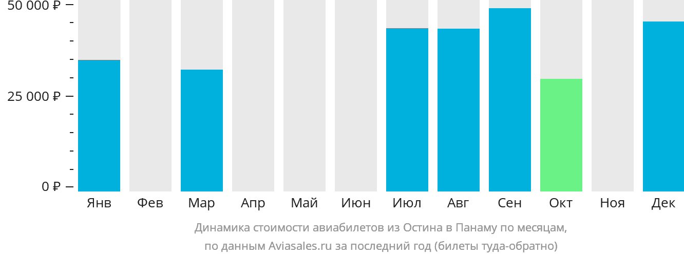 Динамика стоимости авиабилетов из Остина в Панаму по месяцам