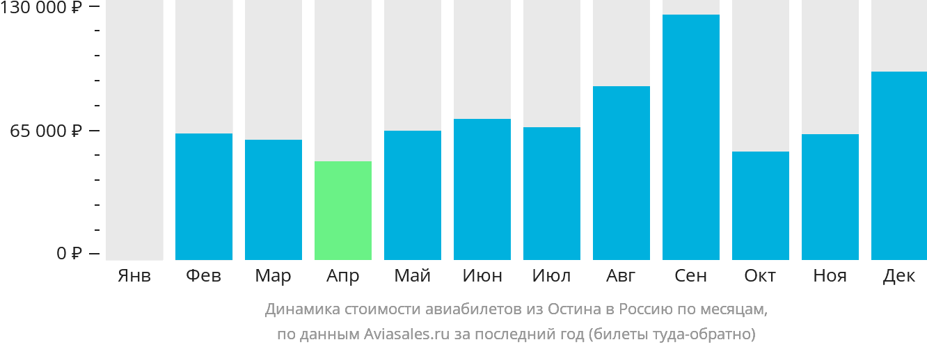 Динамика стоимости авиабилетов из Остина в Россию по месяцам