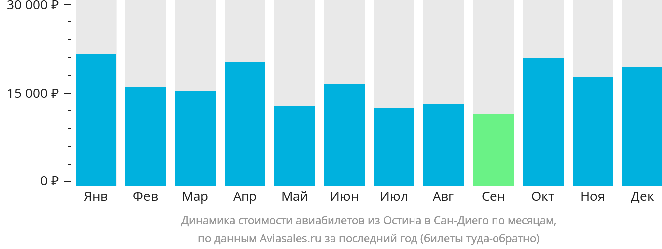 Динамика стоимости авиабилетов из Остина в Сан-Диего по месяцам