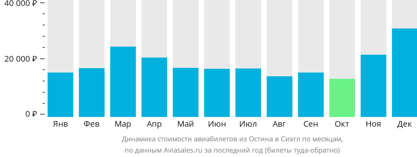 Динамика стоимости авиабилетов из Остина в Сиэтл по месяцам