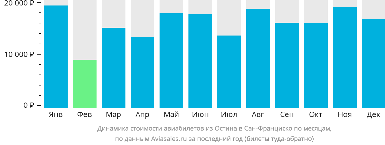 Динамика стоимости авиабилетов из Остина в Сан-Франциско по месяцам