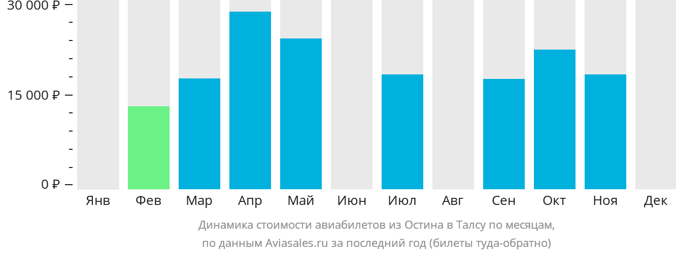 Динамика стоимости авиабилетов из Остина в Талсу по месяцам