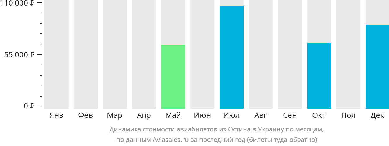 Динамика стоимости авиабилетов из Остина в Украину по месяцам