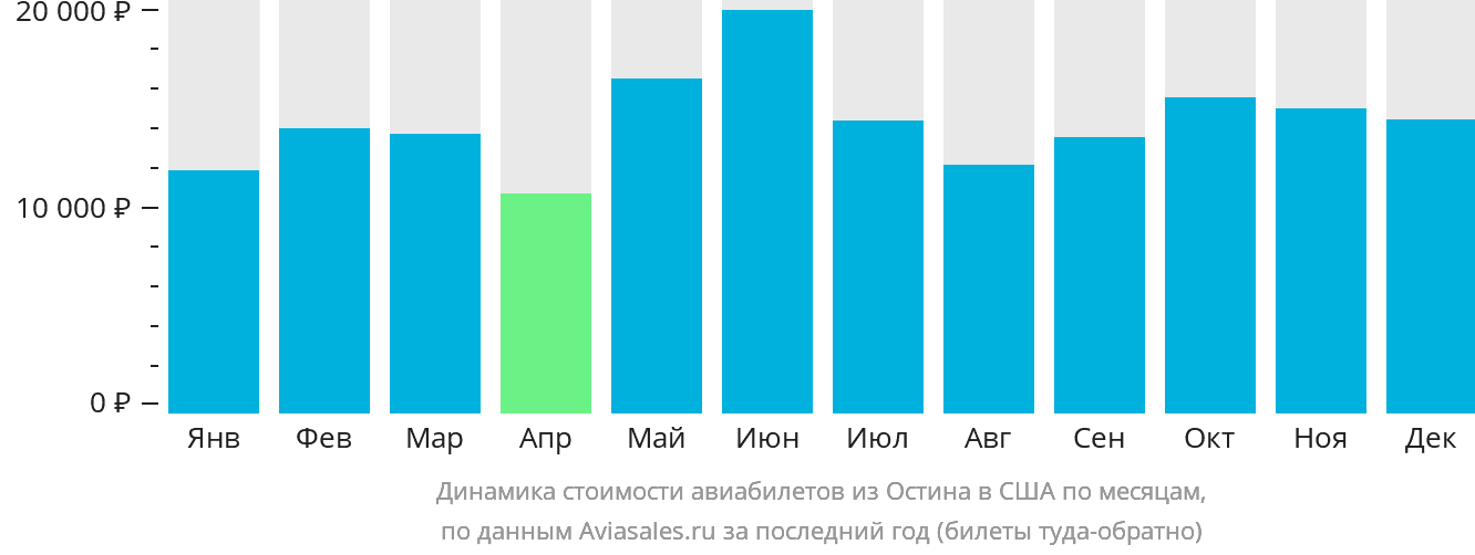 Динамика стоимости авиабилетов из Остина в США по месяцам