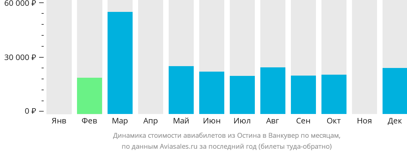Динамика стоимости авиабилетов из Остина в Ванкувер по месяцам