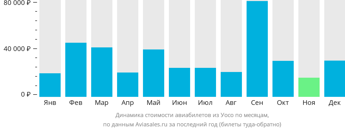 Динамика стоимости авиабилетов из Уосо по месяцам