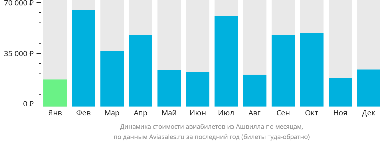 Динамика стоимости авиабилетов из Ашвилла по месяцам